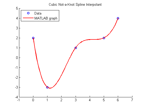 Cubic spline data interpolation - MATLAB spline